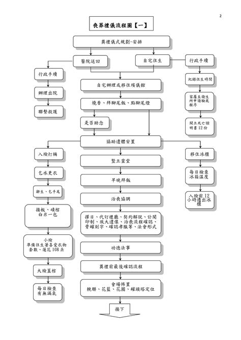 土葬程序|殯儀程序